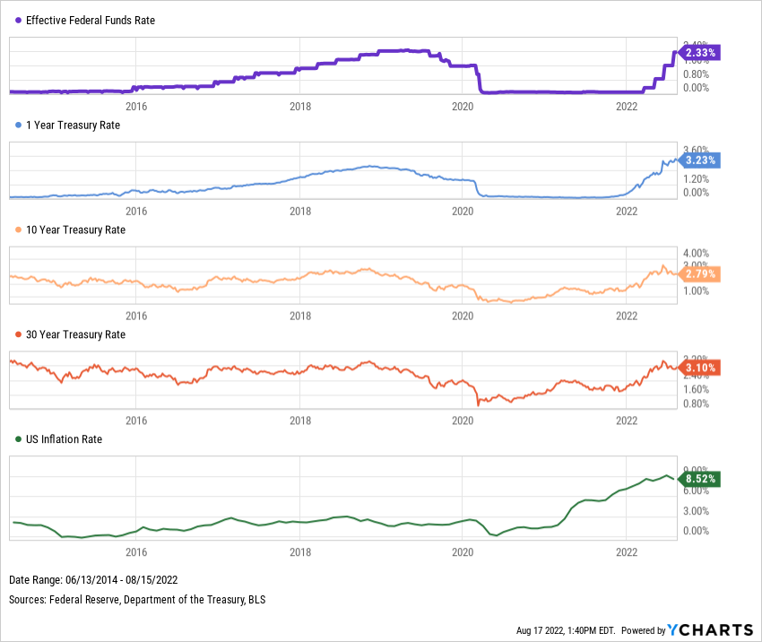 7 Best Asset Classes To Hedge Against Inflation YCharts