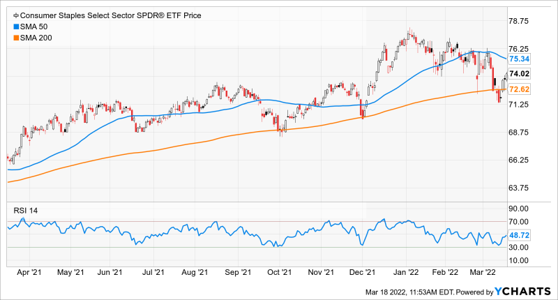 Technical chart of Consumer Staples SPDR sector performance since March 2021