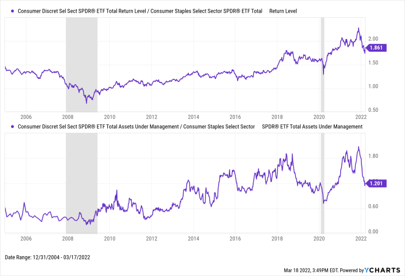 Chart showing ratios of total return and assets under management between Consumer Discretionary sector and Consumer Staples sector since 2005