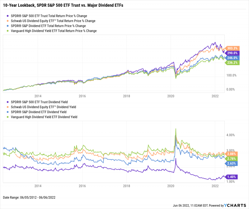 Chart of 2012 to 2022 Performance of Dividend ETFs SCHD, SDY, and VYM versus the S&P 500