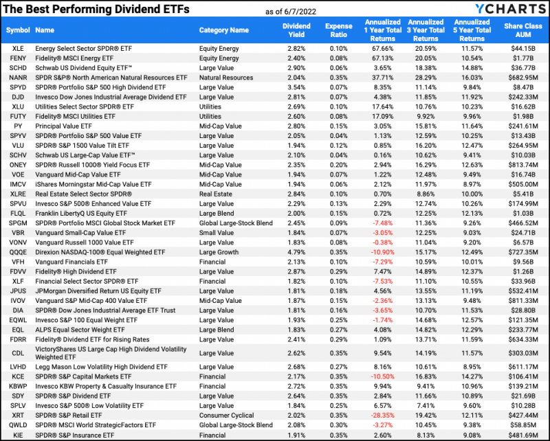 Table of the 40 Best Dividend ETFs as of June 2022
