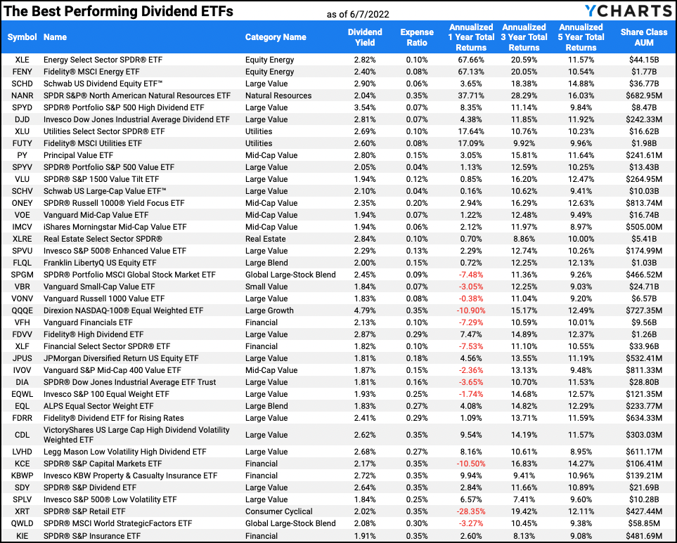 Top 10 Best Etfs For Retirees 2024 Vanguard Sydel Fanechka