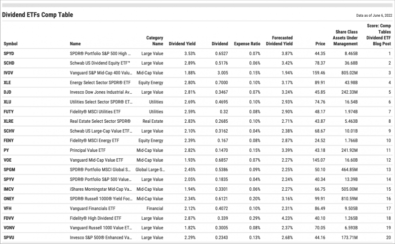 YCharts Comp Table PDF of the 40 best performing dividend ETFs