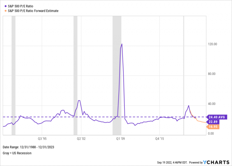 Chart of S&P 500 PE Ratio and Forward PE Estimate since 1989
