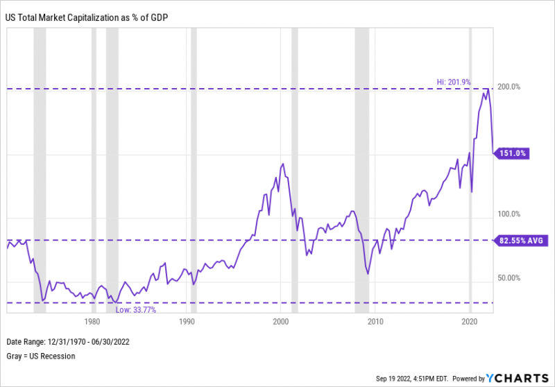 The Buffett Indicator chart since 1971