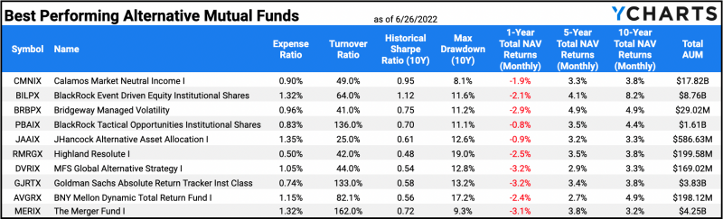 Table of the Best Performing Alternative Mutual Funds as of June 2022