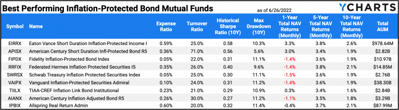Table of the Best Performing Inflation-Protected Bond Mutual Funds as of June 2022