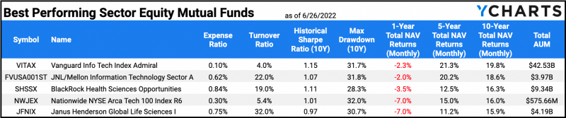 Table of the Best Performing Sector Equity Mutual Funds as of June 2022