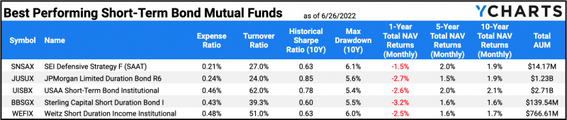 Table of the Best Performing Short-Term Bond Mutual Funds as of June 2022