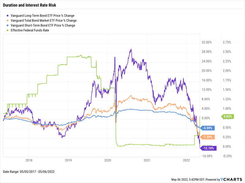Chart of Vanguard Short-Term, Long-Term, and Total Bond Market ETFs performance vs Effective Federal Funds Rate