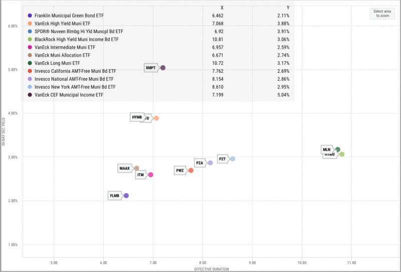 YCharts Scatter Plot showing yields of the best bond ETFs
