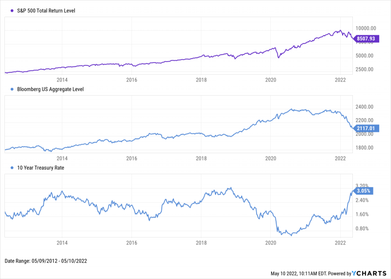 Chart of S&P 500 vs Bloomberg Bond Aggregate vs 10-Year Treasury Rate