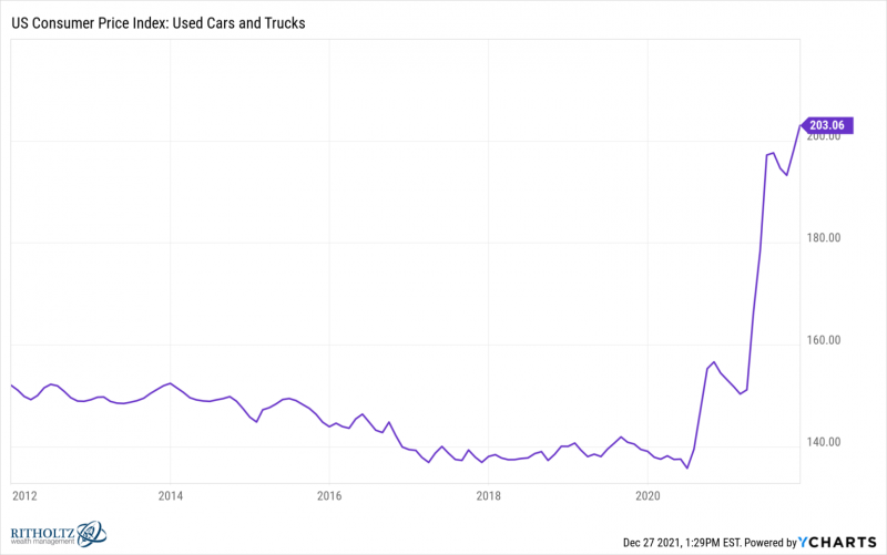 Ben Carlson, US Consumer Price Index, Used Cars, Used Trucks