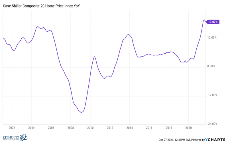 Ben Carlson, Home Price Index