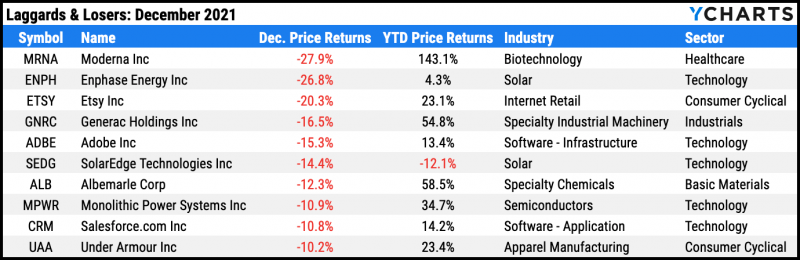 Worst performing S&P 500 stocks for December 2021