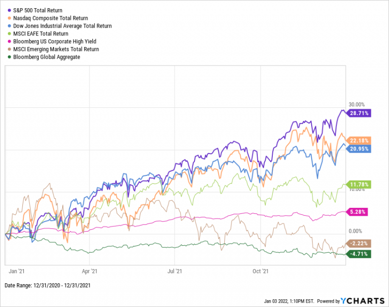 2021 US and Global Stock Market Returns