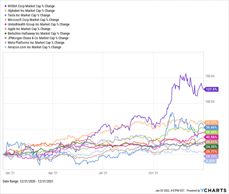 Market cap growth for NVIDIA, Alphabet, Tesla, Microsoft, UnitedHealth Group, Apple, Berkshire Hathaway, JPMorgan Chase, Meta Platforms, and Amazon.com for 2021