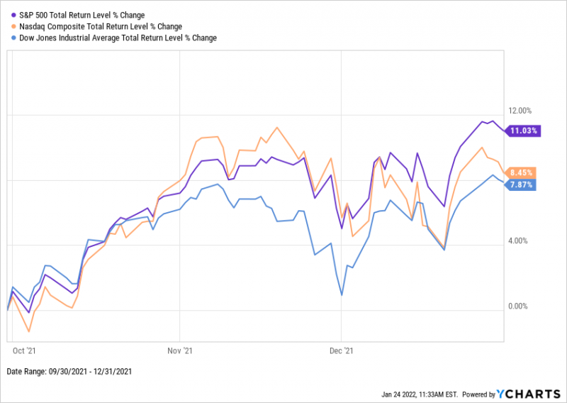 S&P 500, NASDAQ, and Dow performance chart for Q4 2021