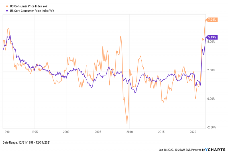US Consumer Price Index and Core CPI from 1990 through 2021