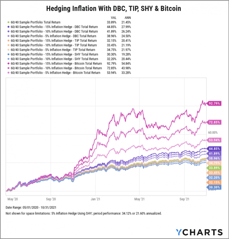 Hedging Inflation with Commodities (Invesco DB Commodity Tracking ETF DBC), short-term bonds (iShares 1-3 Year Treasury Bond ETF SHY), Treasury Inflation Protected Securities (iShares TIPS Bond ETF TIP), and Bitcoin between 2020 and 2021