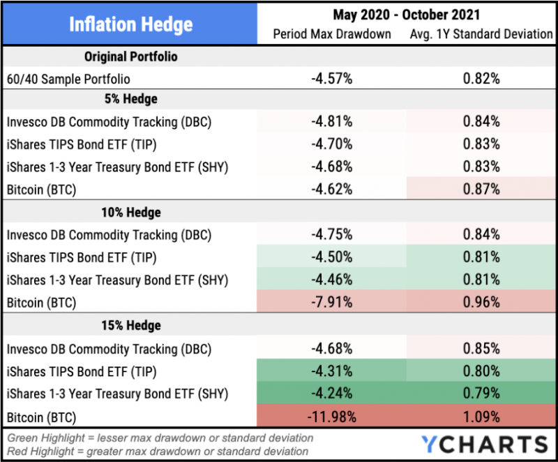 Results table for hedging a 60/40 portfolio against inflation with TIPS, commodities, bonds, and Bitcoin