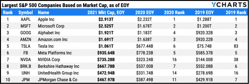Largest S&P 500 Companies at the end of 2019, 2021, and 2021 