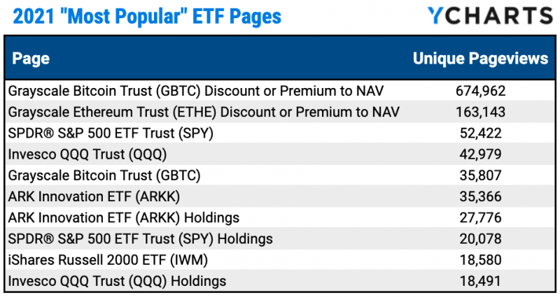 The most popular, searched for ETF pages in 2021
