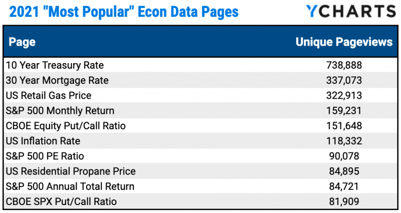 The most popular, searched for Economic Data pages in 2021