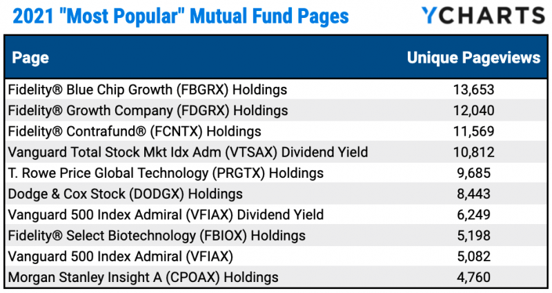 The most popular, searched for Mutual Fund pages in 2021