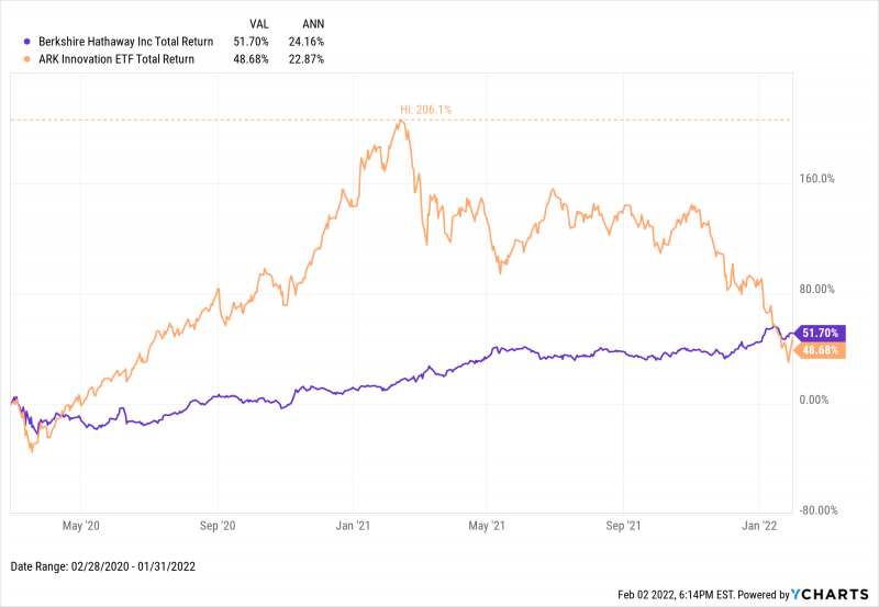 Berkshire Hathaway and ARK Innovation ETF chart since February 2020