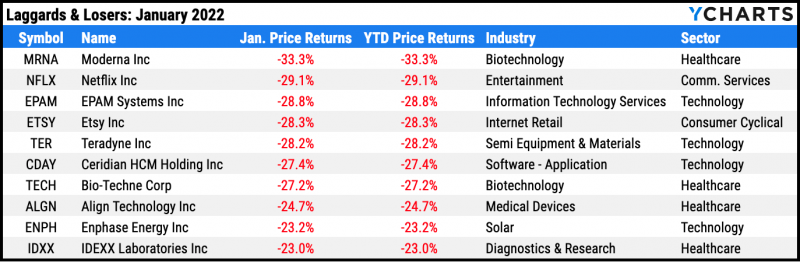 Worst performing S&P 500 stocks for January 2022