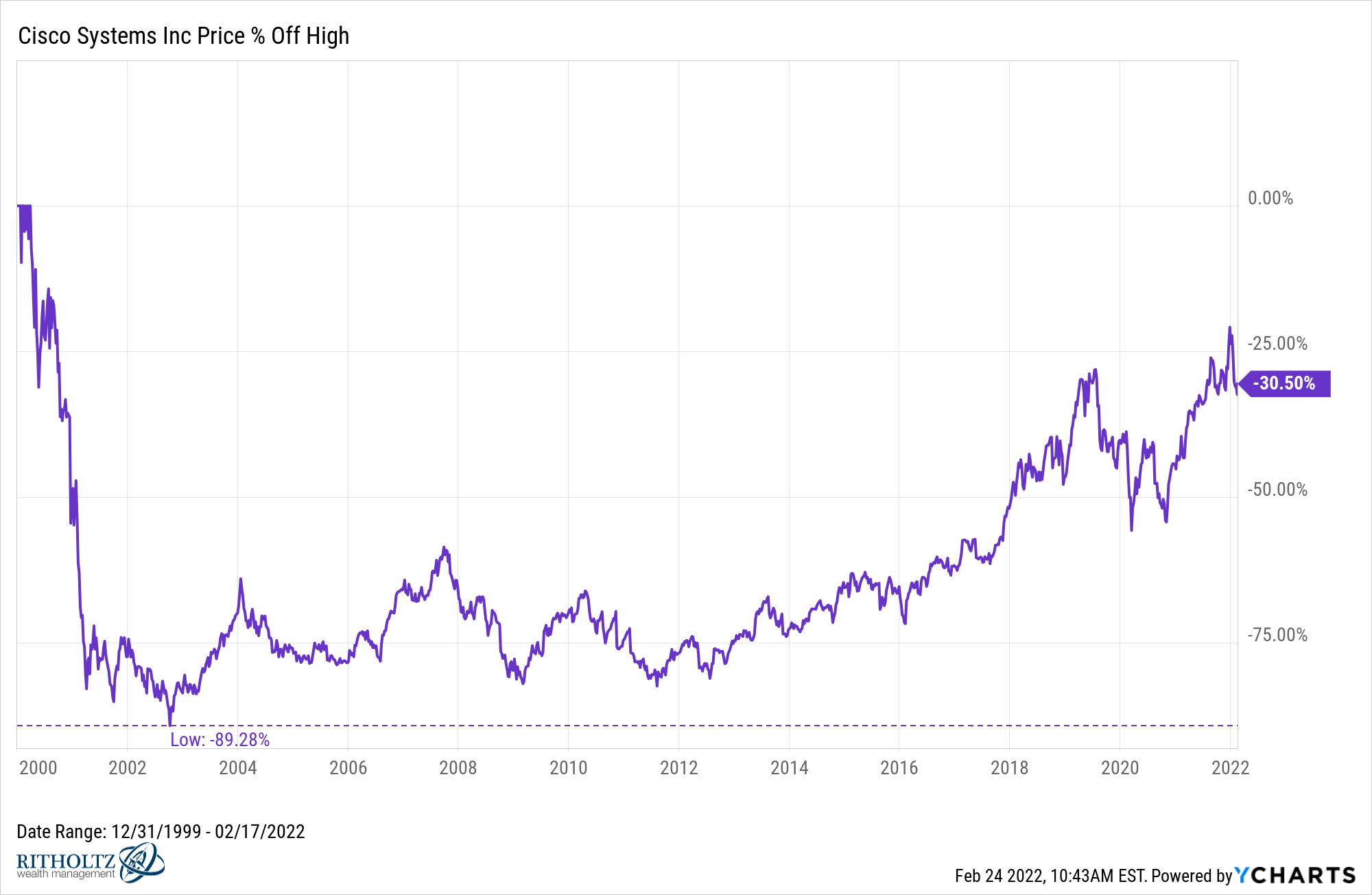 Cisco Systems Inc Price % Off High since 2000