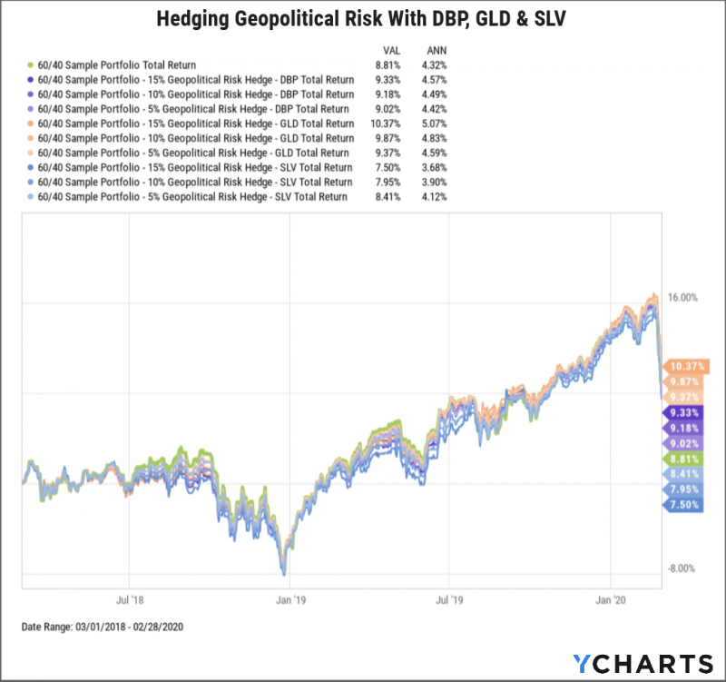 Chart of Geopolitical Risk Hedge Instruments from 2018-2020