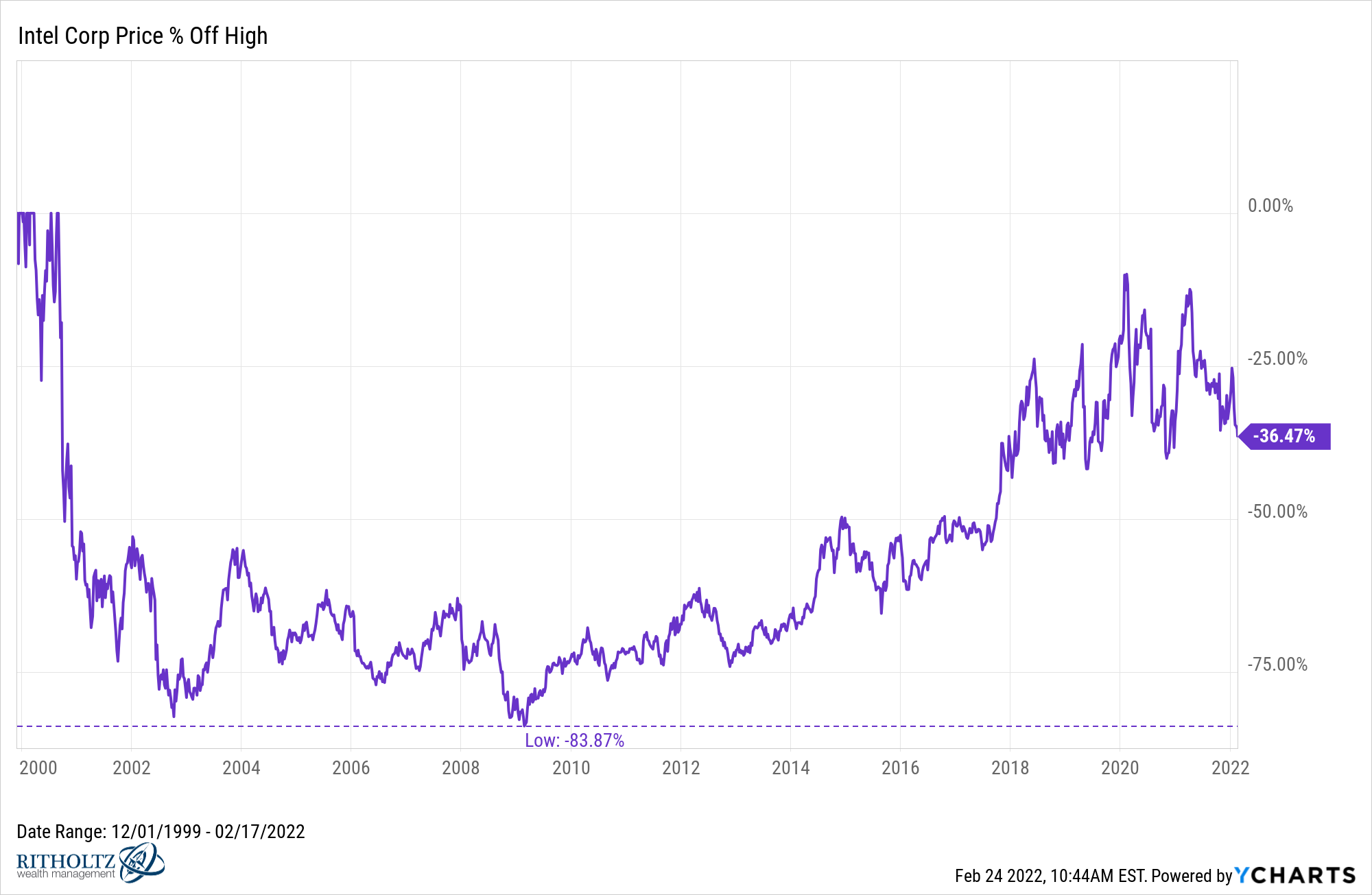 Intel Corp Price % Off High since 2000