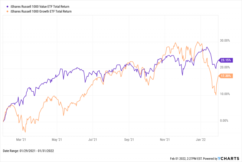 Value vs growth chart for the last 12 months since January 2021