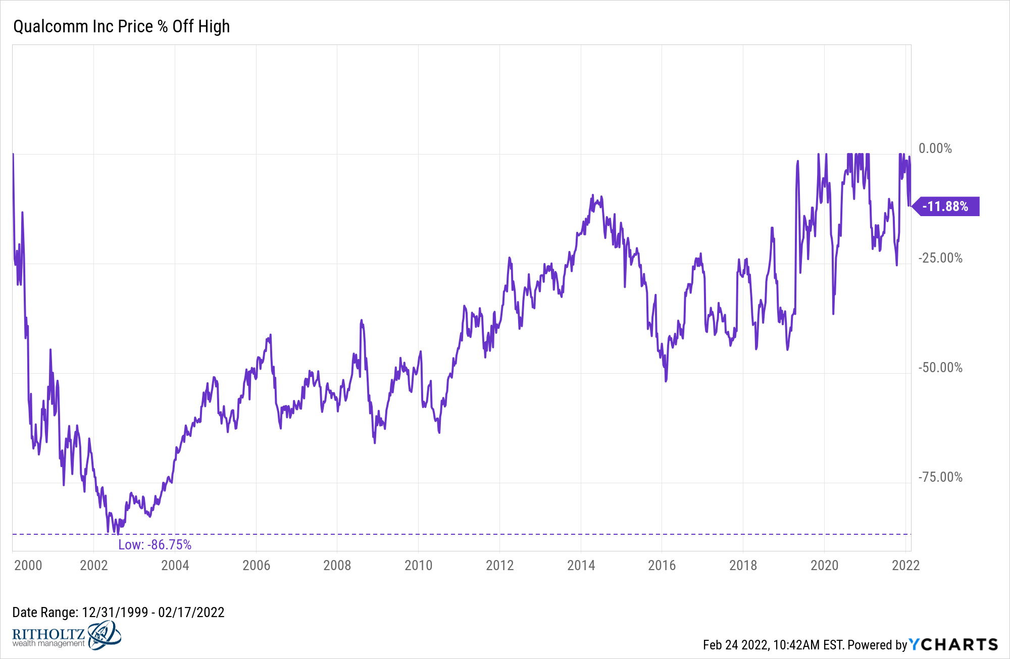 Qualcomm Price % Off High since 2000