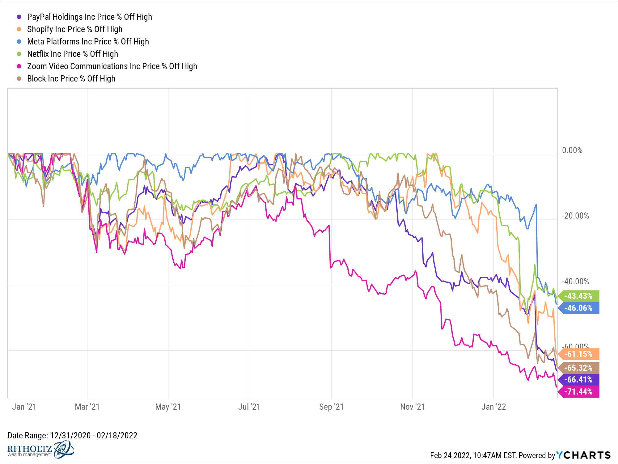 Current Big Brand Names that are in a painful drawdown since January 2021