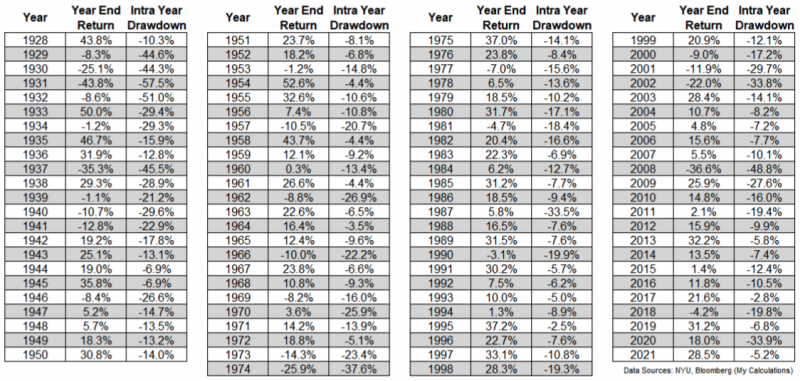 Year End Return & Intra Year Drawdown from 1928 to 1998