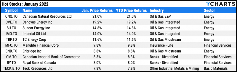 Top performing TSX stocks, January 2022