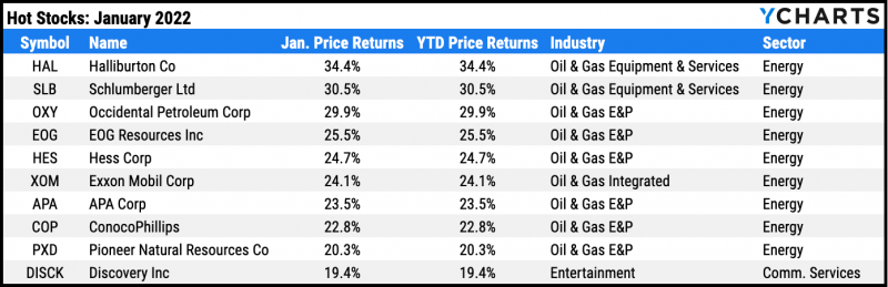Top ten performing S&P 500 stocks for January 2022