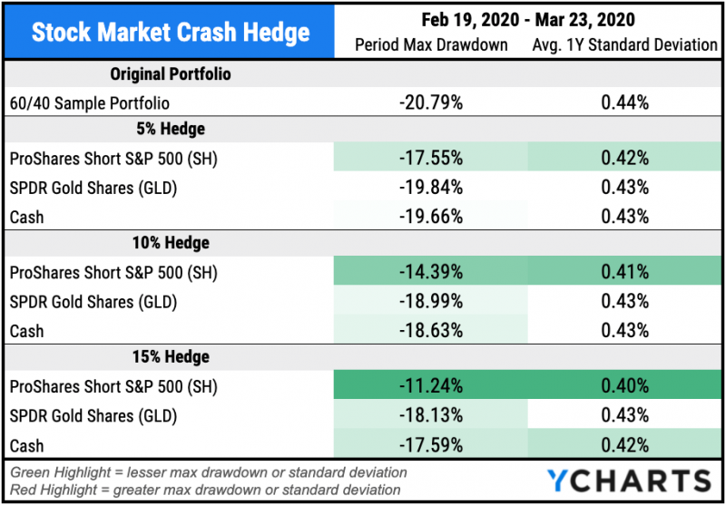 Stock Market Crash, Hedge, ETF, SH, GLD, Cash, Pandemic, COVID, Coronavirus