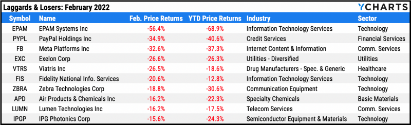 Worst performing S&P 500 stocks for February 2022
