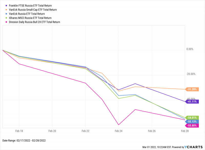 Chart of Russia ETFs plummeting in February 2022