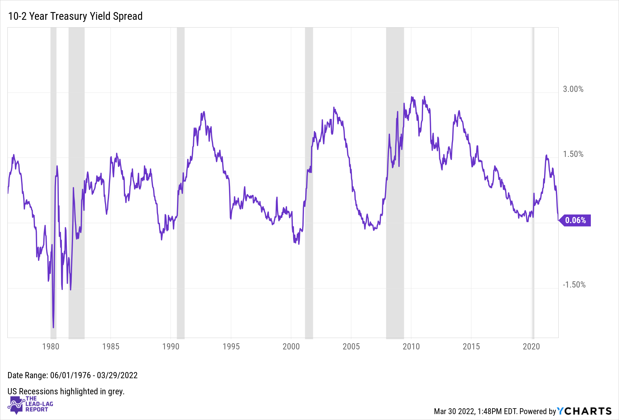 10-2 Year Treasury Yield Spread since 1980