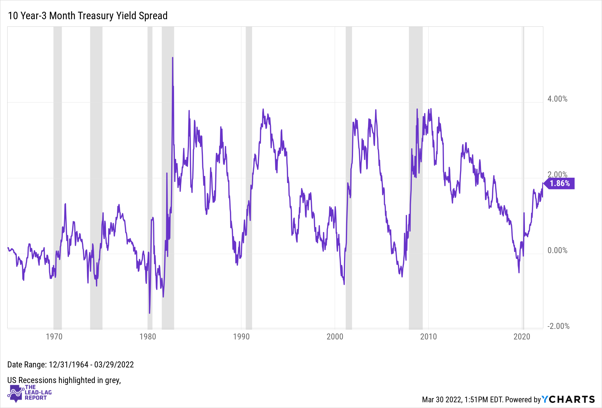 10 Year - 3 Month Treasury Yield Spread