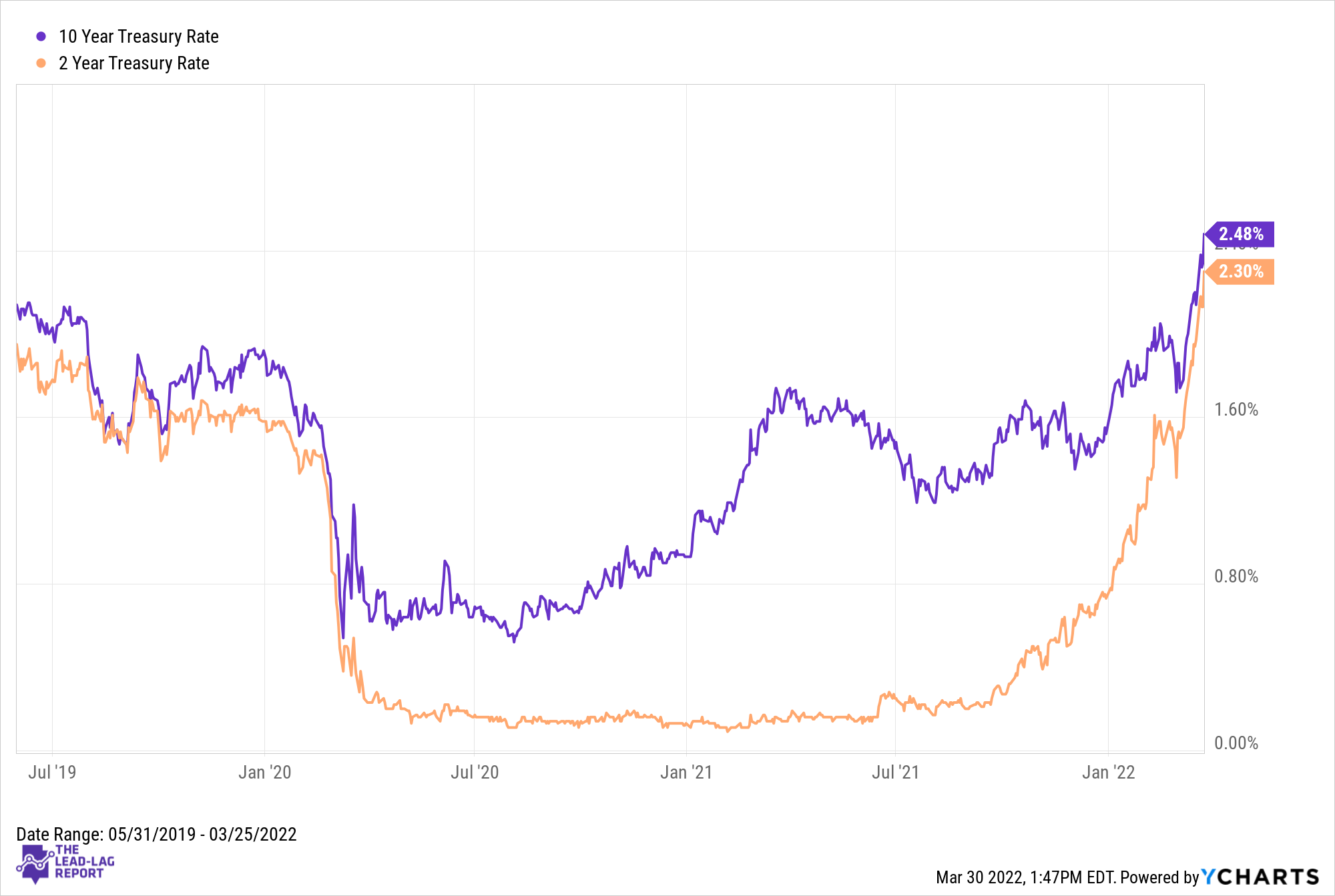10 Year Treasury Rate compared to 2 Year Treasury Rate