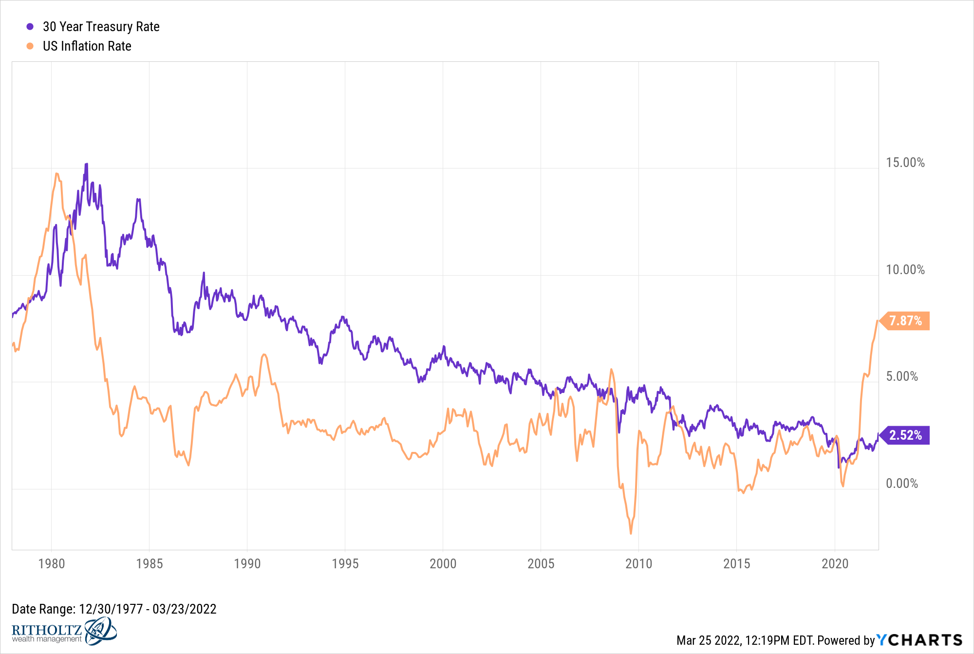 30 Year Treasury Rate compared to US Inflation Rate since 1978