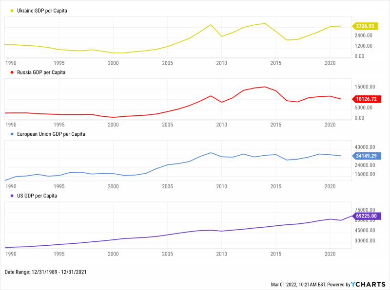 Chart of Ukraine, Russia, European Union, and US GDP Per Capita since 1990