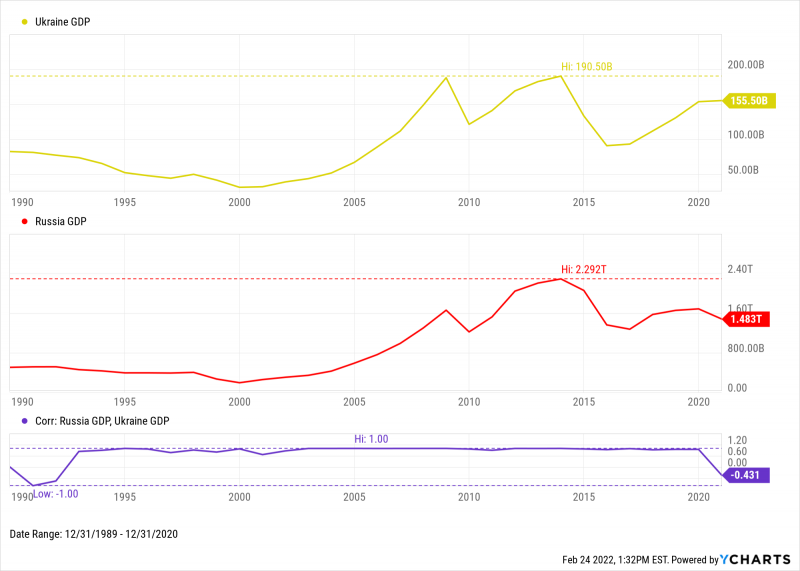 Chart of Russia and Ukraine GDPs since 1990