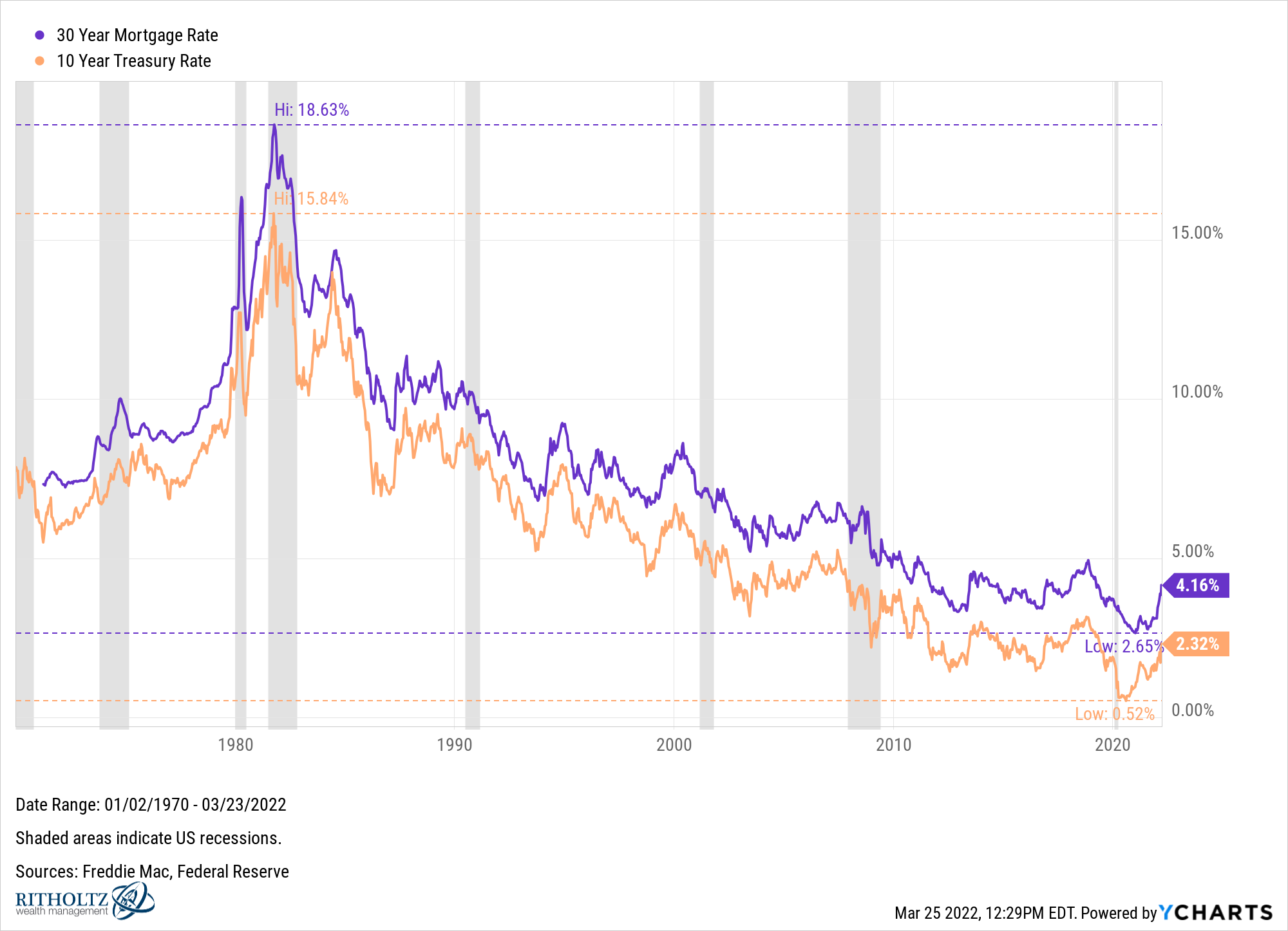30 Year Mortgage compared to 10 Year Treasury since 1970
